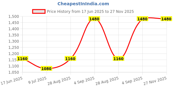 ajio.com homesake Hanging Ceiling Lamp homesake Price History Graph from 17 Jun 2025 to 26 Nov 2025