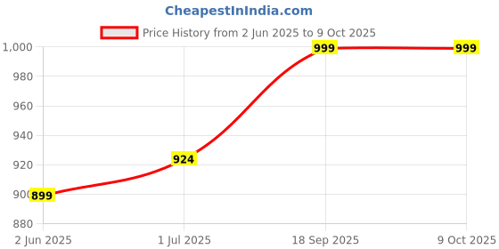 ajio.com homesake Hanging Ceiling Lamp with Bulb homesake Price History Graph from 2 Jun 2025 to 9 Oct 2025