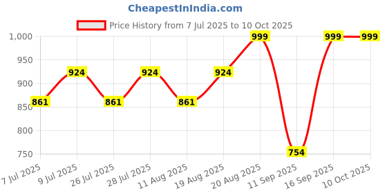 ajio.com homesake Hanging Ceiling Lamp with Bulb homesake Price History Graph from 7 Jul 2025 to 10 Oct 2025