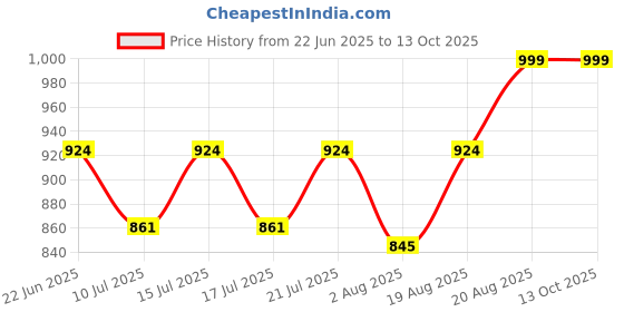 ajio.com homesake Hanging Ceiling Lamp with Bulb homesake Price History Graph from 22 Jun 2025 to 12 Oct 2025