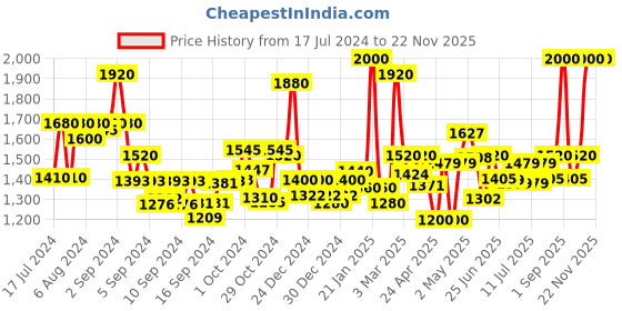 ajio.com homesake Hanging Cluster Lamp homesake Price History Graph from 17 Jul 2024 to 22 Nov 2025
