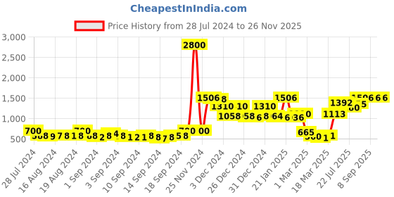 ajio.com homesake Hanging Goblet Ceiling Lamp homesake Price History Graph from 28 Jul 2024 to 26 Nov 2025