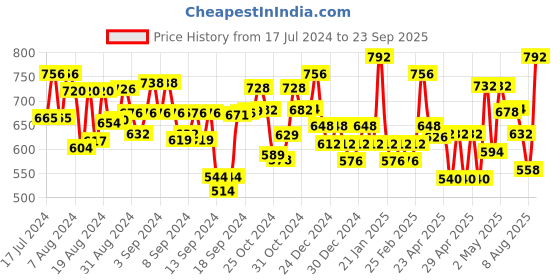 ajio.com homesake Hanging Metal Plant Pot Stand homesake Price History Graph from 17 Jul 2024 to 23 Sep 2025