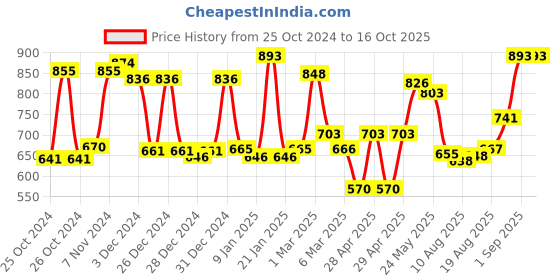 ajio.com homesake Hanging Moroccan Light Ceiling Lamp homesake Price History Graph from 25 Oct 2024 to 16 Oct 2025