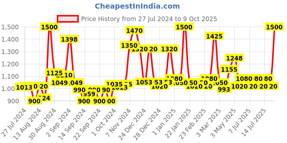 ajio.com homesake Hanging Pendant Light with Cone Glass Shade homesake Price History Graph from 27 Jul 2024 to 9 Oct 2025