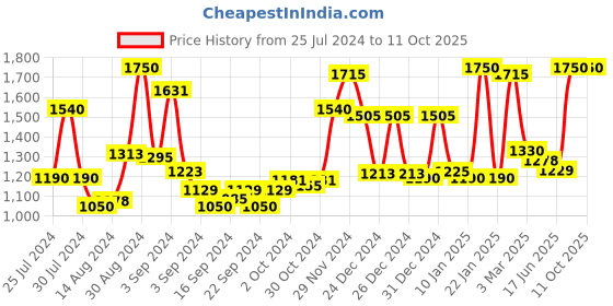 ajio.com homesake Lighting Table Lamp with Drum Shade homesake Price History Graph from 25 Jul 2024 to 11 Oct 2025