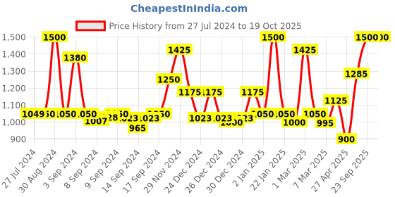 ajio.com homesake Lighting Table Lamp with Shade homesake Price History Graph from 27 Jul 2024 to 18 Oct 2025