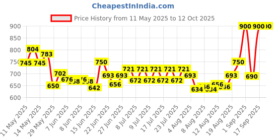 ajio.com homesake Lotus Crystal Flush Mount Ceiling Light homesake Price History Graph from 11 May 2025 to 12 Oct 2025