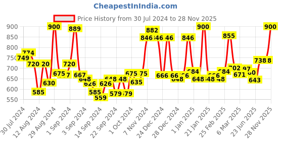 ajio.com homesake Matt Crystal Hanging Globe Light Pendant homesake Price History Graph from 30 Jul 2024 to 28 Nov 2025
