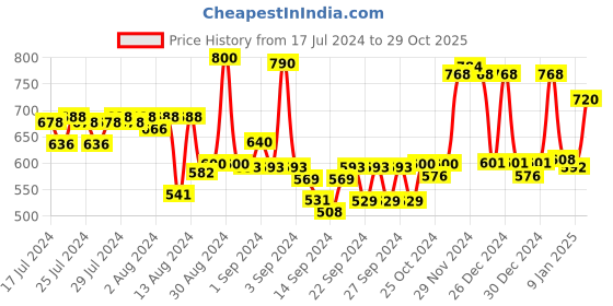 ajio.com homesake Matt Crystal Hanging Goblet Light Pendant homesake Price History Graph from 17 Jul 2024 to 29 Oct 2025