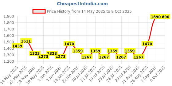 ajio.com homesake Metal Cluster Lamp with Chandelier homesake Price History Graph from 14 May 2025 to 8 Oct 2025