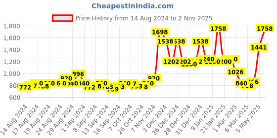 ajio.com homesake Metal Hanging Ceiling Decorative Lighting homesake Price History Graph from 14 Aug 2024 to 2 Nov 2025
