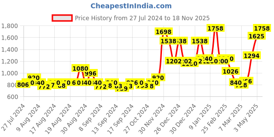 ajio.com homesake Metal Hanging Ceiling lighting Lamp homesake Price History Graph from 27 Jul 2024 to 18 Nov 2025