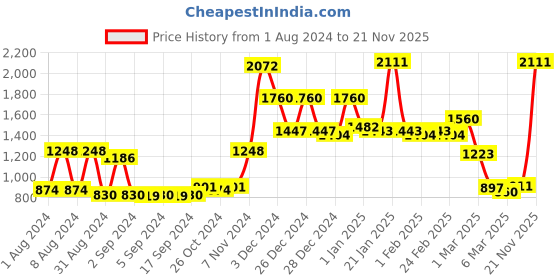 ajio.com homesake Metal Hanging Light Ceiling Lamp homesake Price History Graph from 1 Aug 2024 to 21 Nov 2025