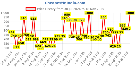ajio.com homesake Metal Lamp with Round Shade homesake Price History Graph from 30 Jul 2024 to 18 Nov 2025