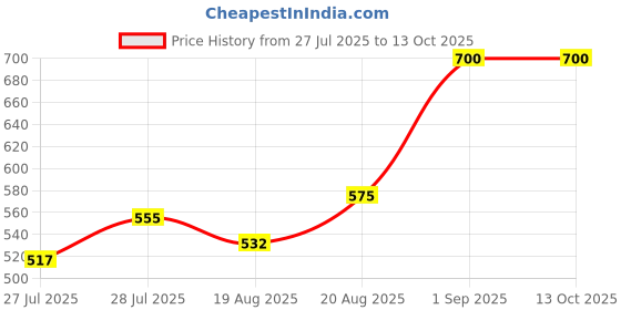 ajio.com homesake Metal Minimal Pendant Lamp Hanging Light homesake Price History Graph from 27 Jul 2025 to 13 Oct 2025