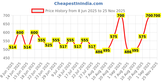 ajio.com homesake Metal Minimal Pot Lamp Hanging Light homesake Price History Graph from 8 Jun 2025 to 25 Nov 2025