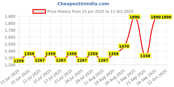 ajio.com homesake Metal Minimal Pot Lamp Hanging Light homesake Price History Graph from 15 Jun 2025 to 11 Oct 2025