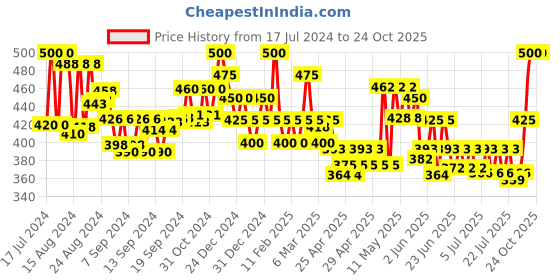 ajio.com homesake Metal Planter with Stand homesake Price History Graph from 17 Jul 2024 to 24 Oct 2025