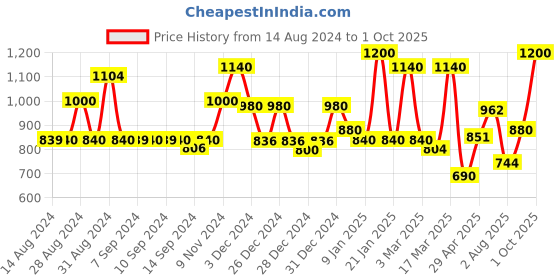 ajio.com homesake Metal Round Lighting Table Lamp homesake Price History Graph from 14 Aug 2024 to 1 Oct 2025