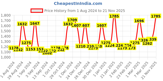 ajio.com homesake Metal Round Shape Table Lamp homesake Price History Graph from 1 Aug 2024 to 21 Nov 2025
