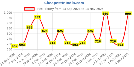 ajio.com homesake Metal Rustic Wall Light homesake Price History Graph from 14 Sep 2024 to 14 Nov 2025