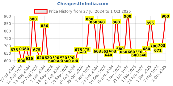 ajio.com homesake Metal Table Lamp homesake Price History Graph from 27 Jul 2024 to 1 Oct 2025