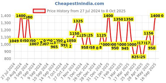 ajio.com homesake Metal Table Lamp with Bulb homesake Price History Graph from 27 Jul 2024 to 7 Oct 2025