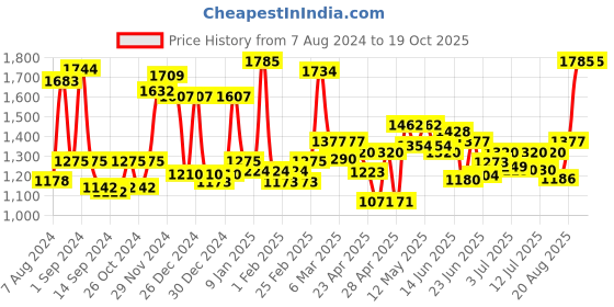 ajio.com homesake Metal Table Lamp With Shade homesake Price History Graph from 7 Aug 2024 to 19 Oct 2025