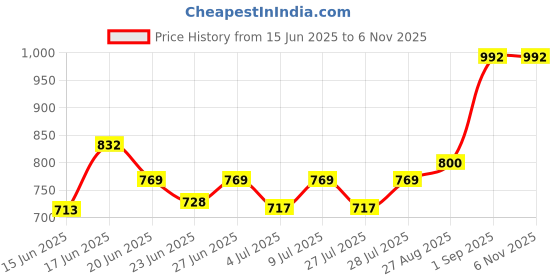 ajio.com homesake Metal Table Lamp with Shade homesake Price History Graph from 15 Jun 2025 to 6 Nov 2025