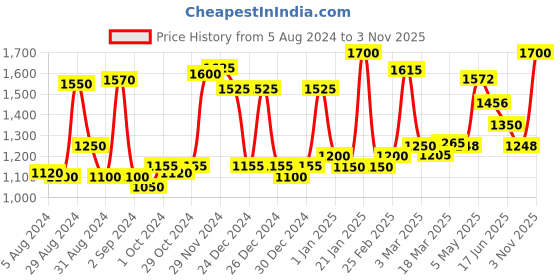 ajio.com homesake Metal Tripod Floor Lamp with Jute Shade homesake Price History Graph from 5 Aug 2024 to 3 Nov 2025