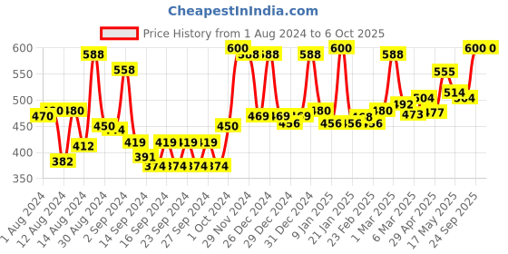ajio.com homesake Metallic Ceiling Lamp with Bulb homesake Price History Graph from 1 Aug 2024 to 6 Oct 2025