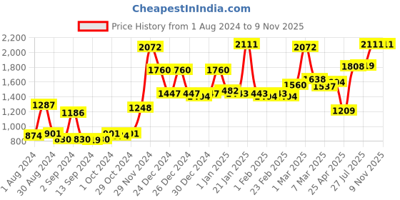 ajio.com homesake Metallic Cone Shaped Hanging Pendent Lamp homesake Price History Graph from 1 Aug 2024 to 8 Nov 2025