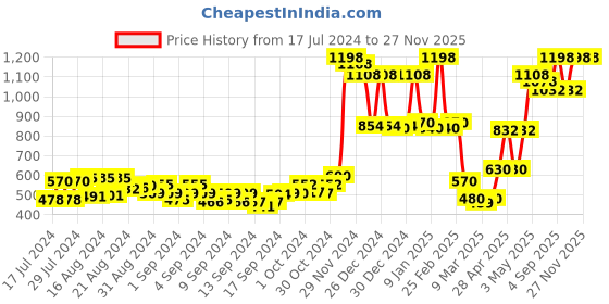 ajio.com homesake Metallic Cube Shaped Hanging Pendent Lamp homesake Price History Graph from 17 Jul 2024 to 27 Nov 2025