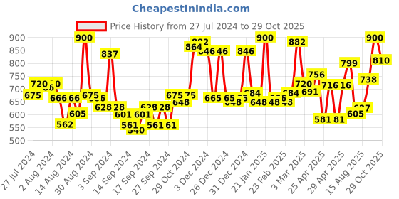 ajio.com homesake Metallic Hammer Wall Sconce Gooseneck Wall Light homesake Price History Graph from 27 Jul 2024 to 29 Oct 2025