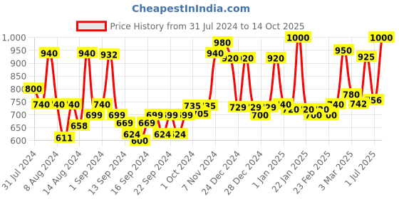 ajio.com homesake Metallic Wall Light homesake Price History Graph from 31 Jul 2024 to 14 Oct 2025