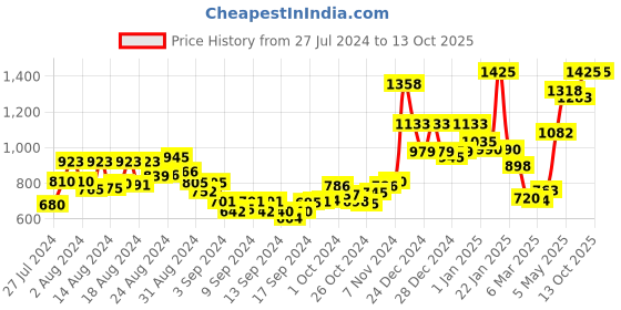 ajio.com homesake Mid Century Glass Globe  Celling Lights homesake Price History Graph from 27 Jul 2024 to 13 Oct 2025