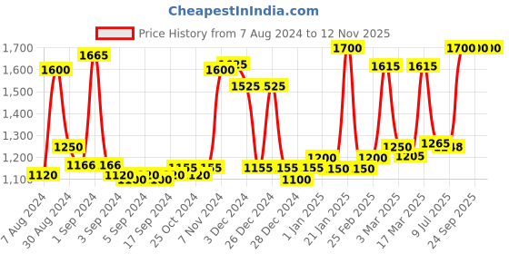 ajio.com homesake Mid Century Tripod Table Lamp With Jute Shade homesake Price History Graph from 7 Aug 2024 to 11 Nov 2025