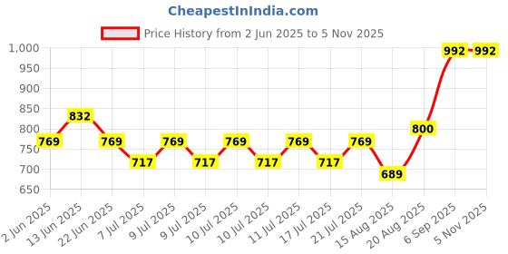 ajio.com homesake Modern Diamond Table Lamp with Shade homesake Price History Graph from 2 Jun 2025 to 2 Nov 2025