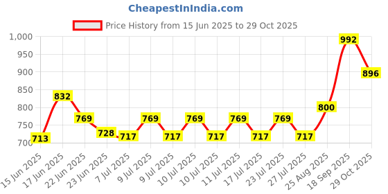 ajio.com homesake Modern Diamond Table Lamp with Shade homesake Price History Graph from 15 Jun 2025 to 29 Oct 2025