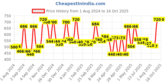 ajio.com homesake Moon-Shaped Table Lamp homesake Price History Graph from 1 Aug 2024 to 16 Oct 2025