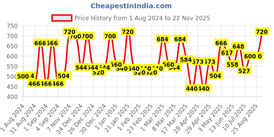 ajio.com homesake Moon Wall Lamp homesake Price History Graph from 1 Aug 2024 to 22 Nov 2025