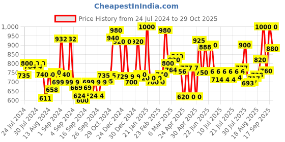 ajio.com homesake Moroccan Brass Wall Light homesake Price History Graph from 24 Jul 2024 to 29 Oct 2025