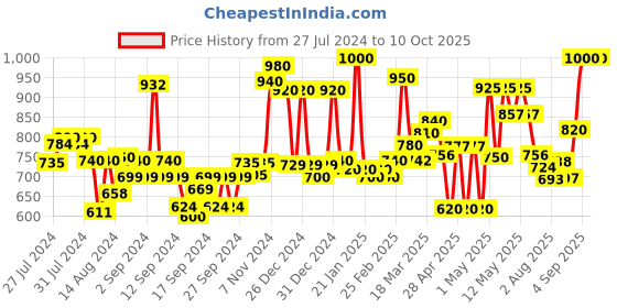 ajio.com homesake Moroccan Copper Square Wall Lamp homesake Price History Graph from 27 Jul 2024 to 10 Oct 2025