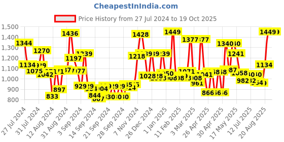 ajio.com homesake Moroccan Hanging Pendant Lamp homesake Price History Graph from 27 Jul 2024 to 19 Oct 2025