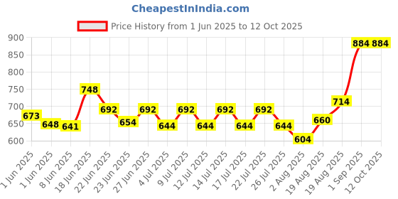 ajio.com homesake Nordic Macaron Wall Mounted Light homesake Price History Graph from 1 Jun 2025 to 12 Oct 2025
