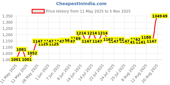ajio.com homesake Nordic Style Metal Adjustable Reading Lamp Black Table Lamps homesake Price History Graph from 11 May 2025 to 4 Nov 2025