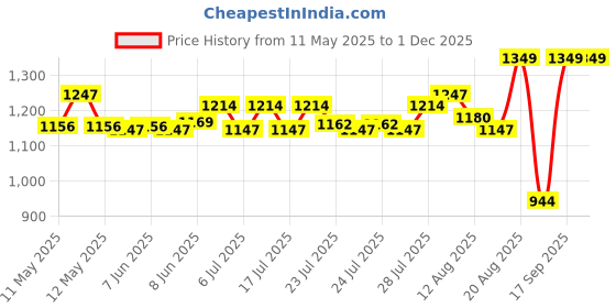 ajio.com homesake Nordic Style Metal Adjustable Reading Lamp White Table Lamps homesake Price History Graph from 11 May 2025 to 30 Nov 2025