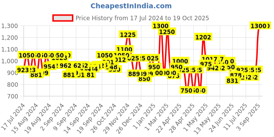 ajio.com homesake Oblong Table Lamp with Shade homesake Price History Graph from 17 Jul 2024 to 19 Oct 2025