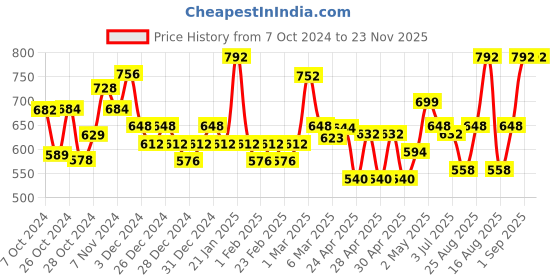 ajio.com homesake Oval Hanging Metal Pot Stand homesake Price History Graph from 7 Oct 2024 to 22 Nov 2025